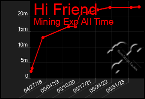 Total Graph of Hi Friend