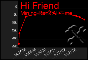 Total Graph of Hi Friend