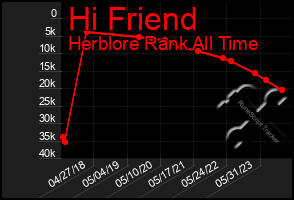 Total Graph of Hi Friend