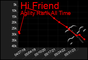 Total Graph of Hi Friend