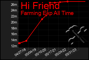 Total Graph of Hi Friend