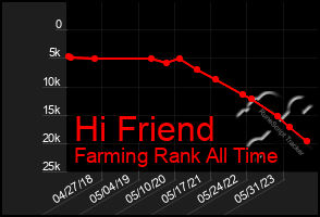 Total Graph of Hi Friend