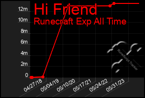 Total Graph of Hi Friend