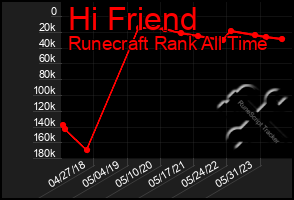 Total Graph of Hi Friend