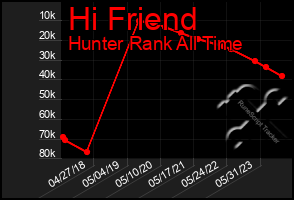 Total Graph of Hi Friend