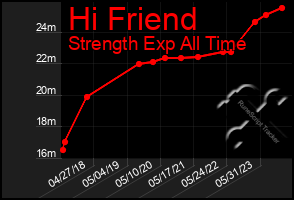 Total Graph of Hi Friend