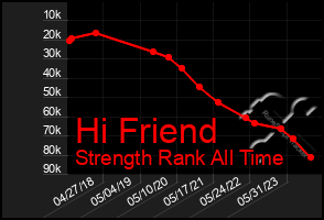 Total Graph of Hi Friend