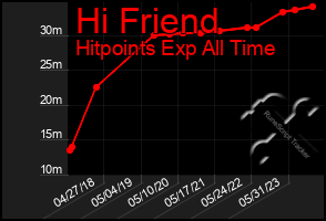 Total Graph of Hi Friend