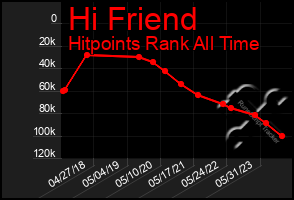 Total Graph of Hi Friend