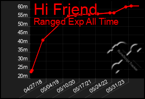 Total Graph of Hi Friend