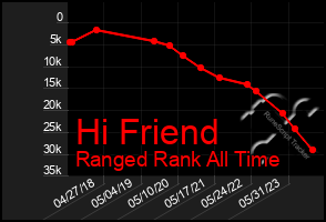 Total Graph of Hi Friend