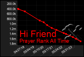 Total Graph of Hi Friend