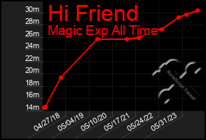 Total Graph of Hi Friend