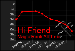 Total Graph of Hi Friend