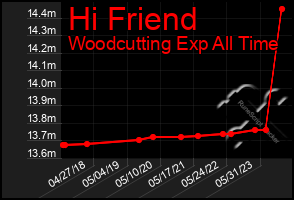 Total Graph of Hi Friend