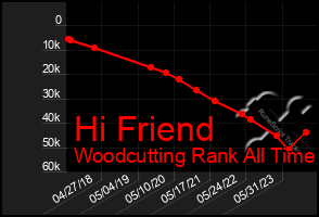 Total Graph of Hi Friend