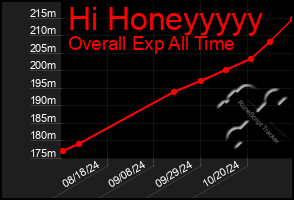 Total Graph of Hi Honeyyyyy