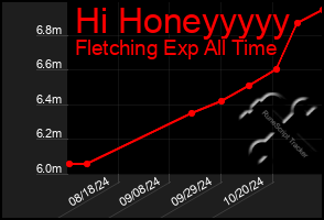 Total Graph of Hi Honeyyyyy