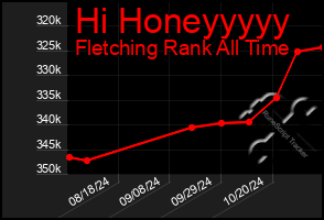 Total Graph of Hi Honeyyyyy