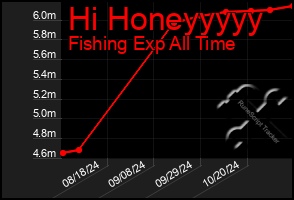 Total Graph of Hi Honeyyyyy