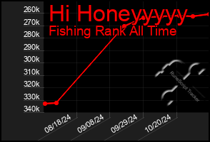 Total Graph of Hi Honeyyyyy