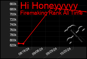 Total Graph of Hi Honeyyyyy