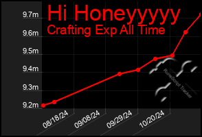 Total Graph of Hi Honeyyyyy