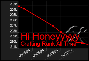 Total Graph of Hi Honeyyyyy