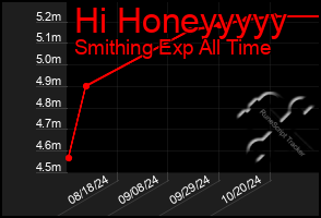 Total Graph of Hi Honeyyyyy