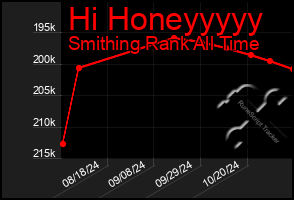 Total Graph of Hi Honeyyyyy