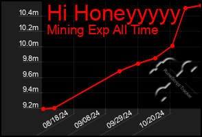 Total Graph of Hi Honeyyyyy