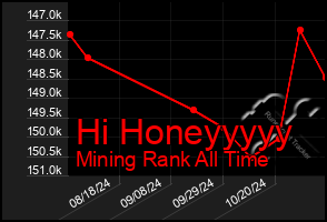 Total Graph of Hi Honeyyyyy