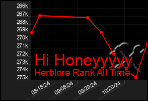 Total Graph of Hi Honeyyyyy