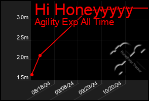 Total Graph of Hi Honeyyyyy