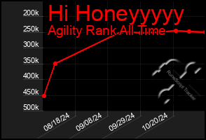 Total Graph of Hi Honeyyyyy