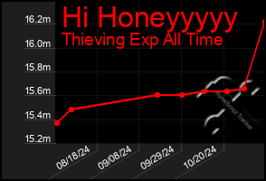 Total Graph of Hi Honeyyyyy