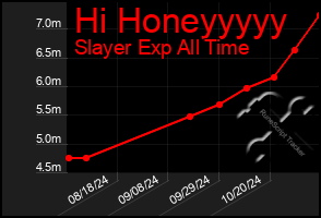 Total Graph of Hi Honeyyyyy