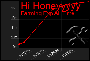 Total Graph of Hi Honeyyyyy