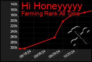 Total Graph of Hi Honeyyyyy