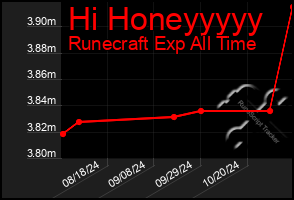 Total Graph of Hi Honeyyyyy