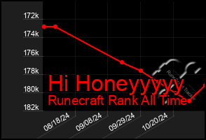 Total Graph of Hi Honeyyyyy