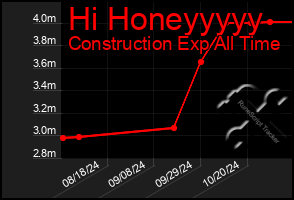 Total Graph of Hi Honeyyyyy