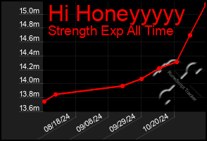 Total Graph of Hi Honeyyyyy