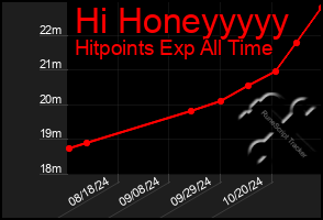 Total Graph of Hi Honeyyyyy