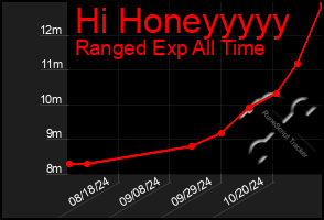 Total Graph of Hi Honeyyyyy