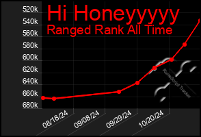 Total Graph of Hi Honeyyyyy