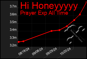 Total Graph of Hi Honeyyyyy