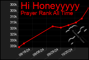 Total Graph of Hi Honeyyyyy