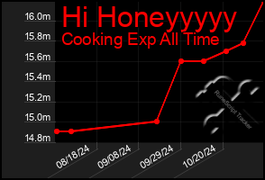 Total Graph of Hi Honeyyyyy