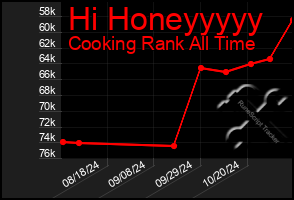 Total Graph of Hi Honeyyyyy